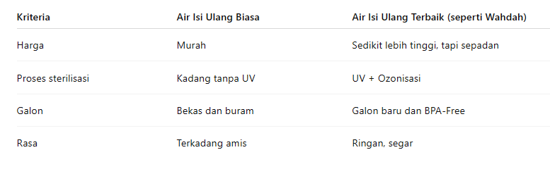 Air-minum-isi-ulang-terbaik-melewati-proses-filtrasi-UV-dan-ozonisasi
